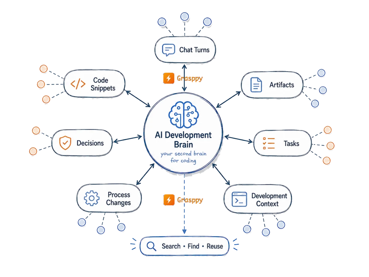 Grasppy Second Brain — a one-way local mirror and visual context graph for AI development work.