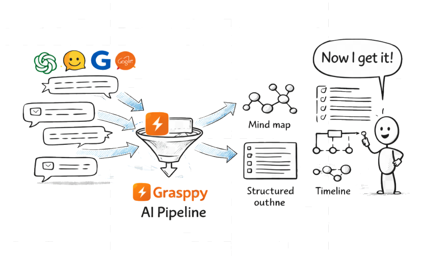 Grasppy AI Pipeline — chats from multiple platforms flow through Grasppy into structured knowledge outputs