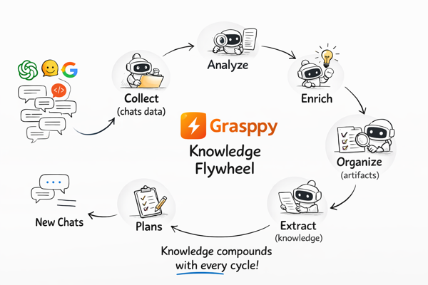 GRASPPY Knowledge Flywheel — Collect, Analyze, Enrich, Organize, Extract, Plan