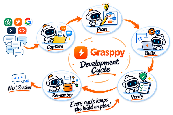 The Grasppy cycle — capture the conversation, plan the work, build against the plan, verify it against the code, and remember the result