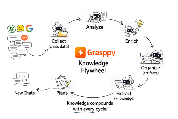 Grasppy Context Flywheel — Capture, Analyze, Enrich, Organize, Remember, Build