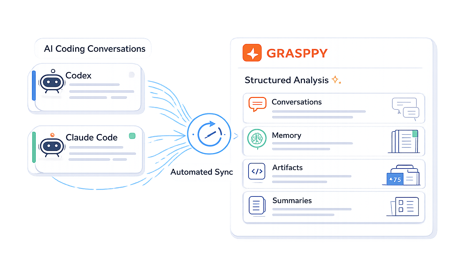 How GRASPPY auto-sync works — Claude Code and Codex chats flow through the local sync into structured, organized analyses