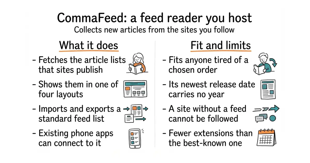CommaFeed: a feed reader you host. Collects new articles from the sites you follow.