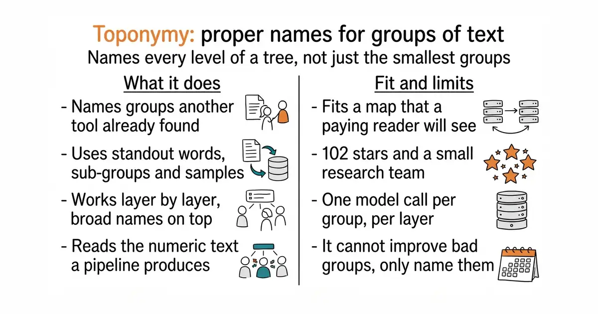 Toponymy: proper names for groups of text. Names every level of a tree, not just the smallest groups.