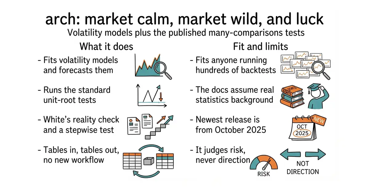 arch: market calm, market wild, and luck. Volatility models plus the published many-comparisons tests.