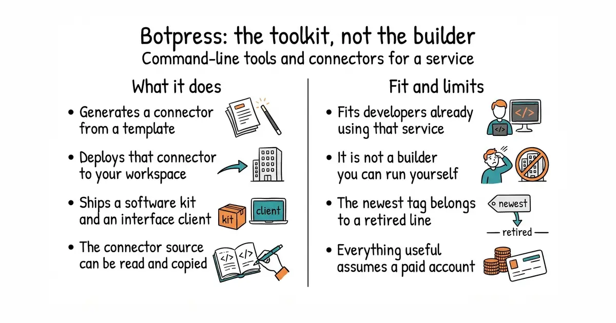 Botpress: the toolkit, not the builder. Command-line tools and connectors for a service.