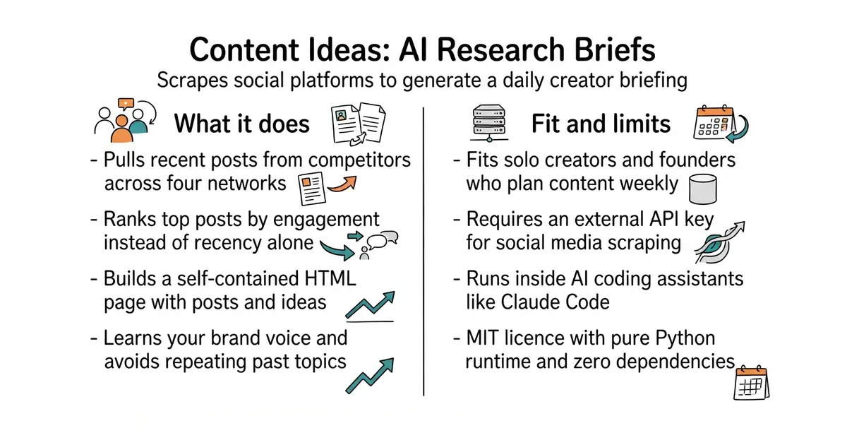 Content Ideas: AI Research Briefs. Scrapes social platforms to generate a daily creator briefing.