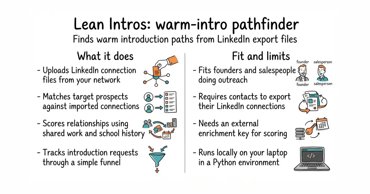 Lean Intros: warm-intro pathfinder. Finds warm introduction paths from LinkedIn export files.