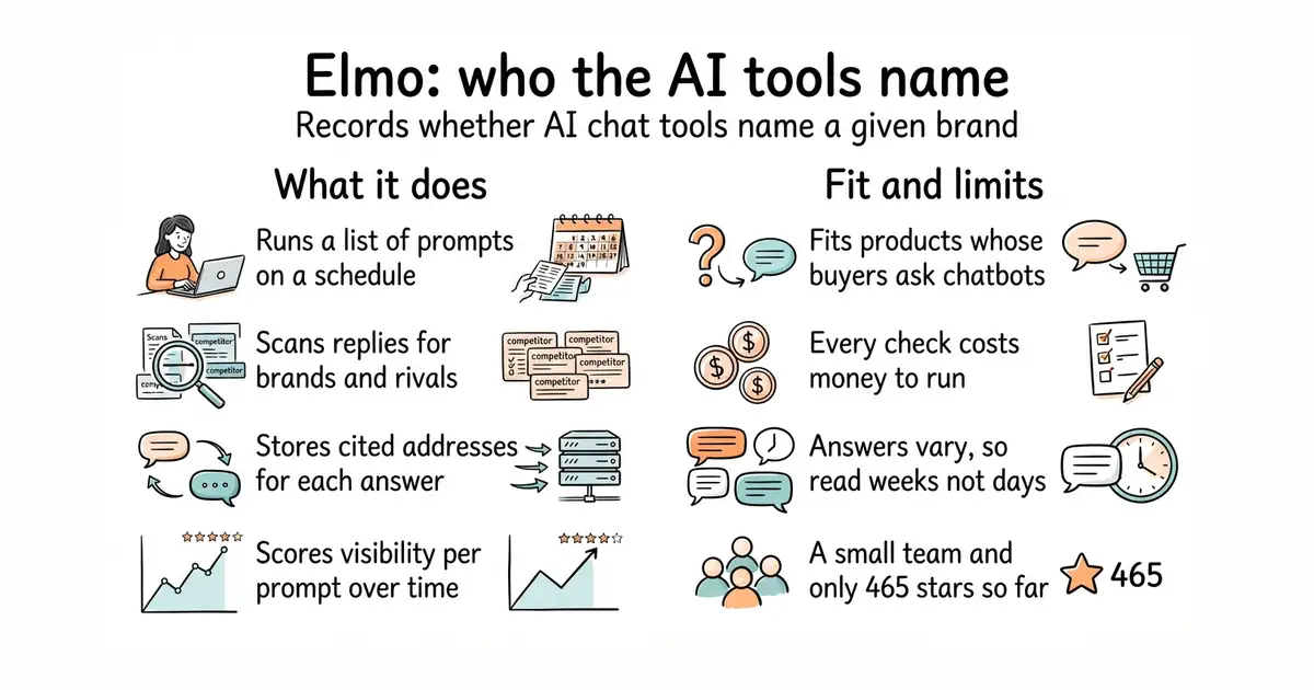 Elmo: who the AI tools name. Records whether AI chat tools name a given brand.