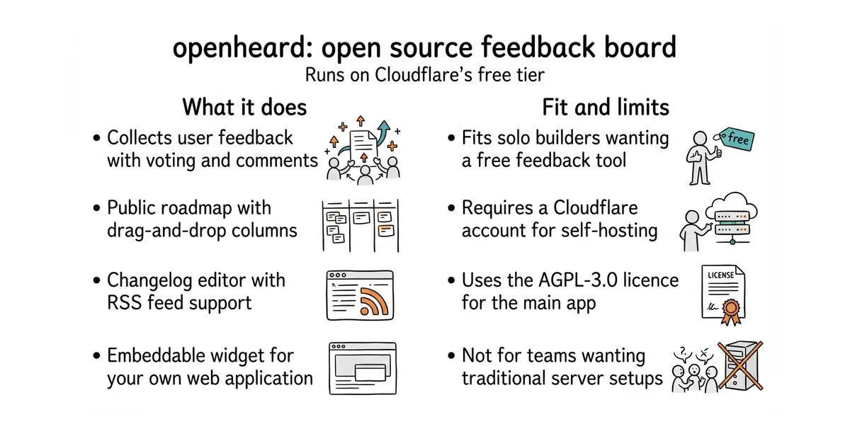 openheard: open source feedback board. Runs on Cloudflare's free tier.