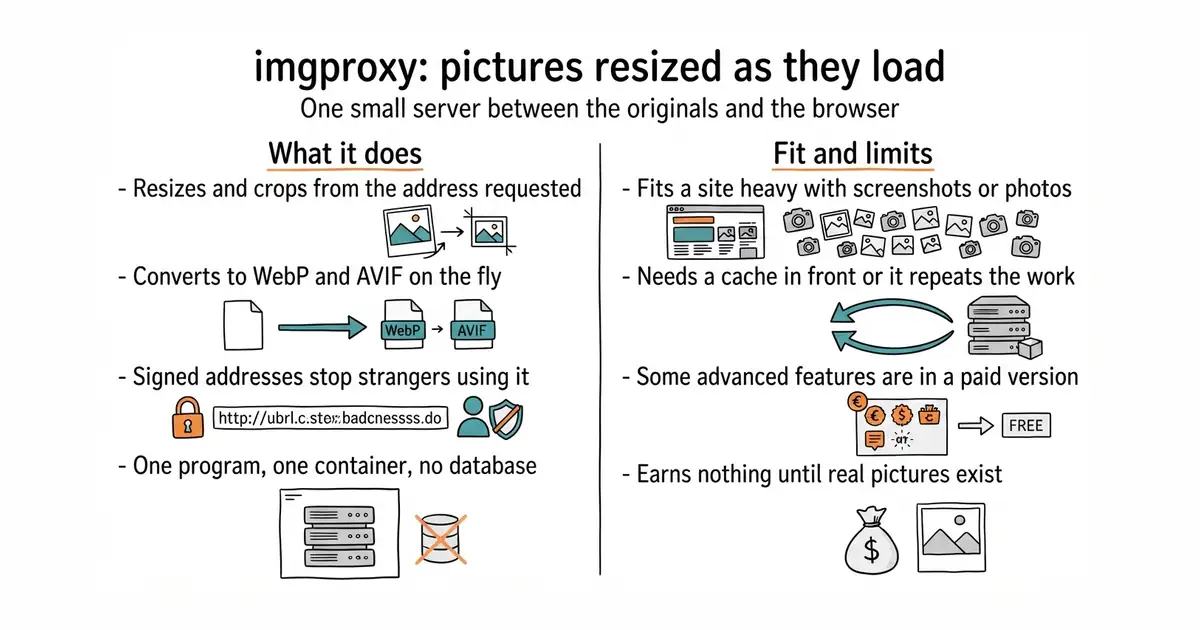imgproxy: pictures resized as they load. One small server between the originals and the browser.