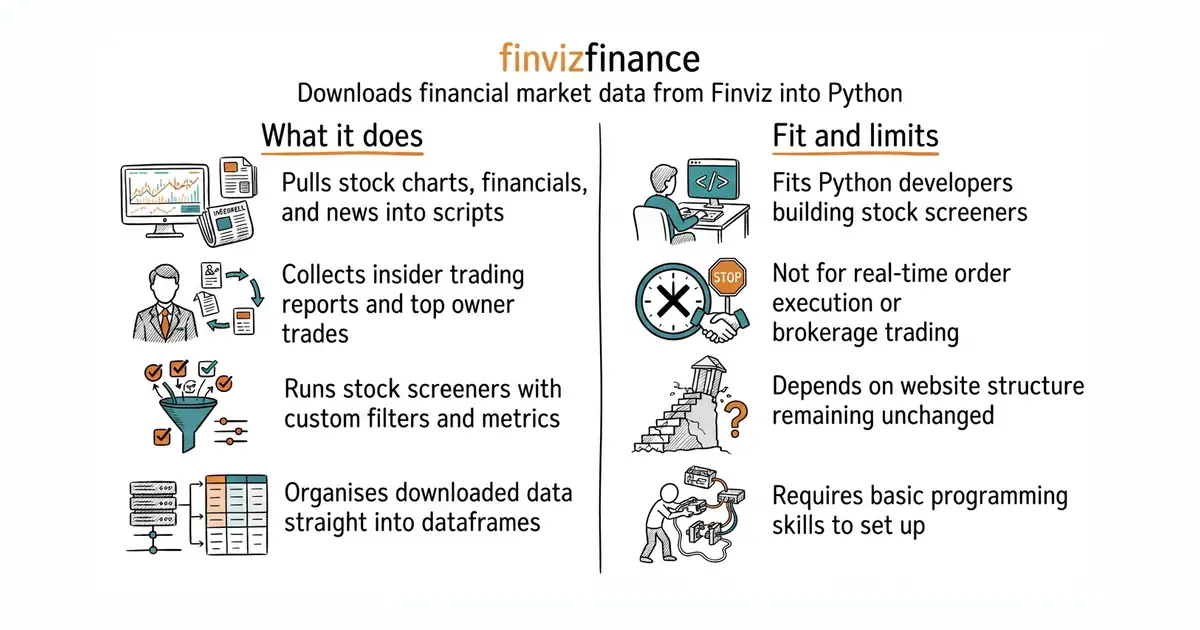 finvizfinance. Downloads financial market data from Finviz into Python.
