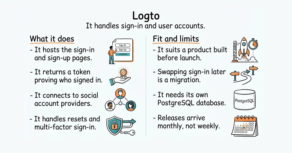 Logto. It handles sign-in and user accounts.