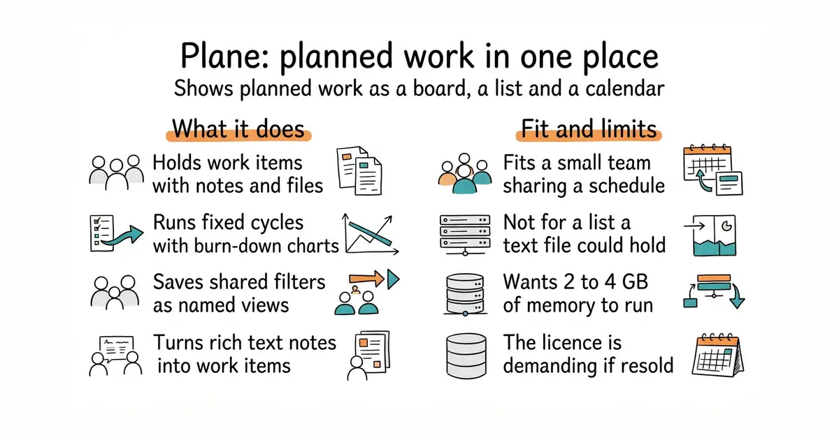 Plane: planned work in one place. Shows planned work as a board, a list and a calendar.