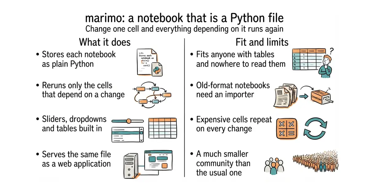 marimo: a notebook that is a Python file. Change one cell and everything depending on it runs again.