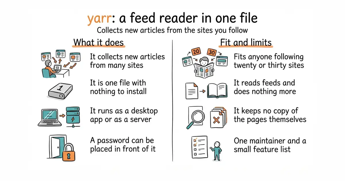 yarr: a feed reader in one file. Collects new articles from the sites you follow.