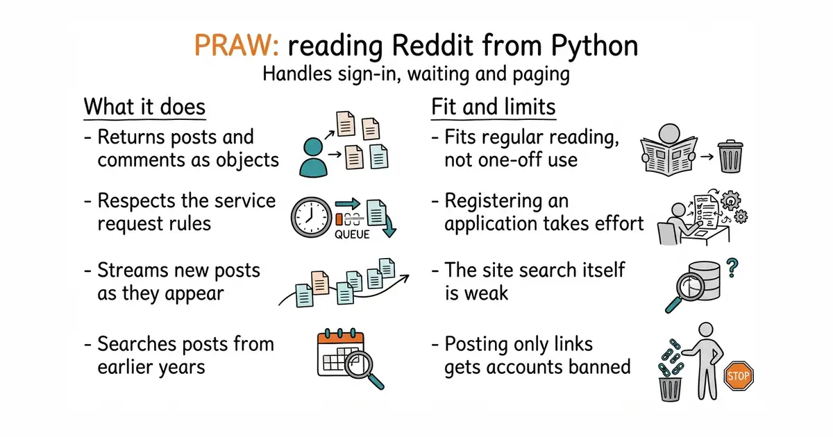 PRAW: reading Reddit from Python. Handles sign-in, waiting and paging.