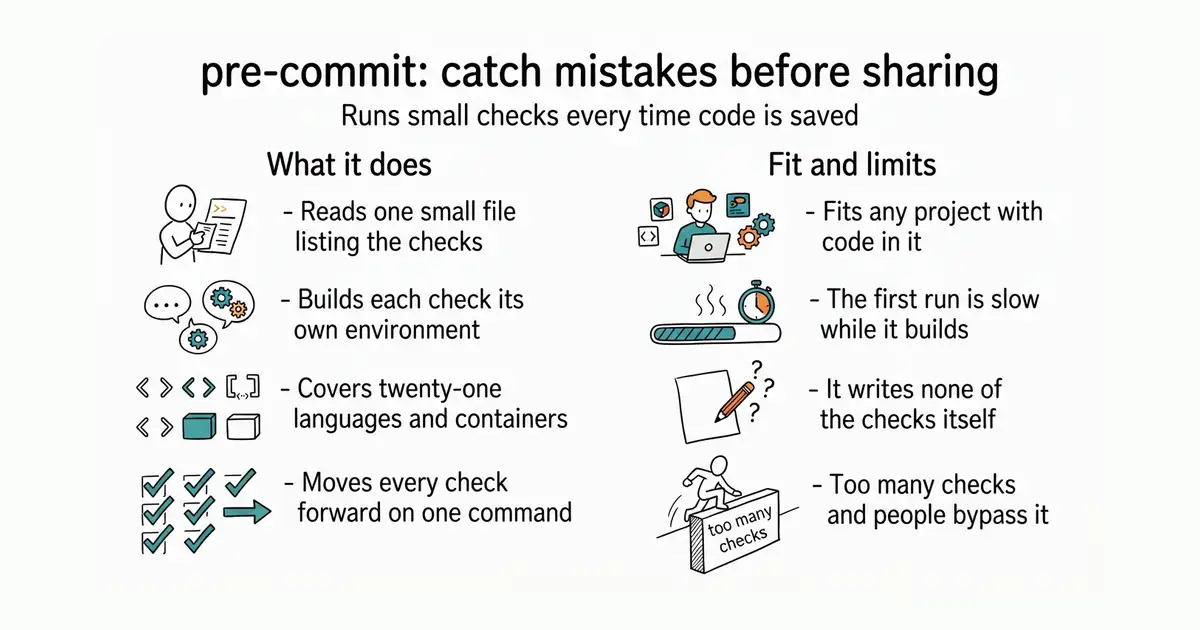 pre-commit: catch mistakes before sharing. Runs small checks every time code is saved.