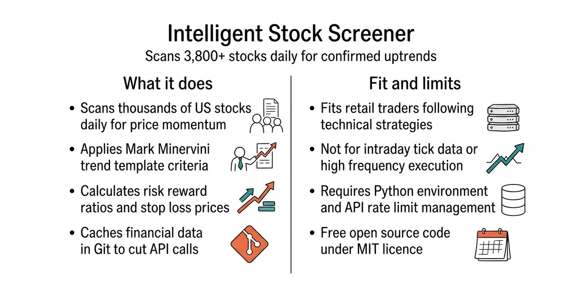 Intelligent Stock Screener. Scans 3,800+ stocks daily for confirmed uptrends.