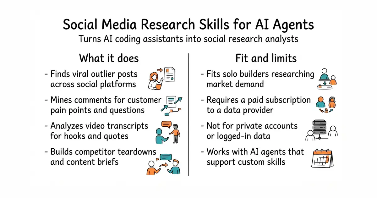 Social Media Research Skills for AI Agents. Turns AI coding assistants into social research analysts.