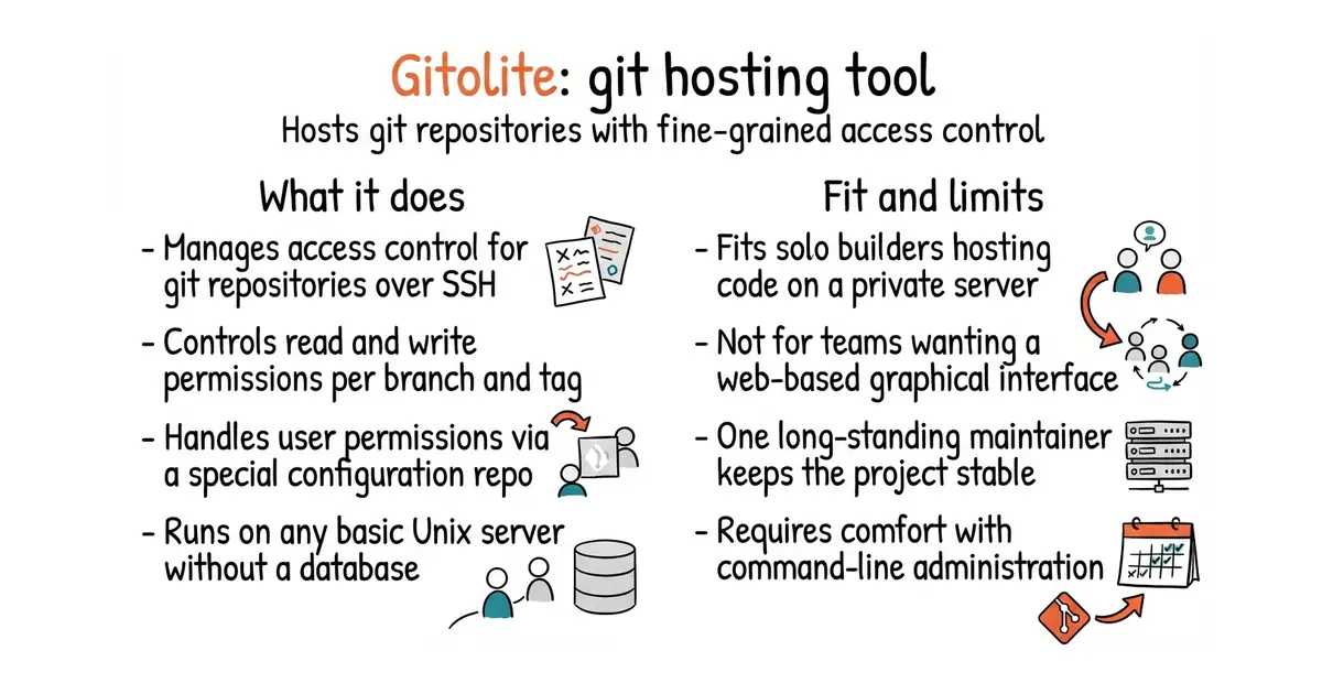 Gitolite: git hosting tool. Hosts git repositories with fine-grained access control.