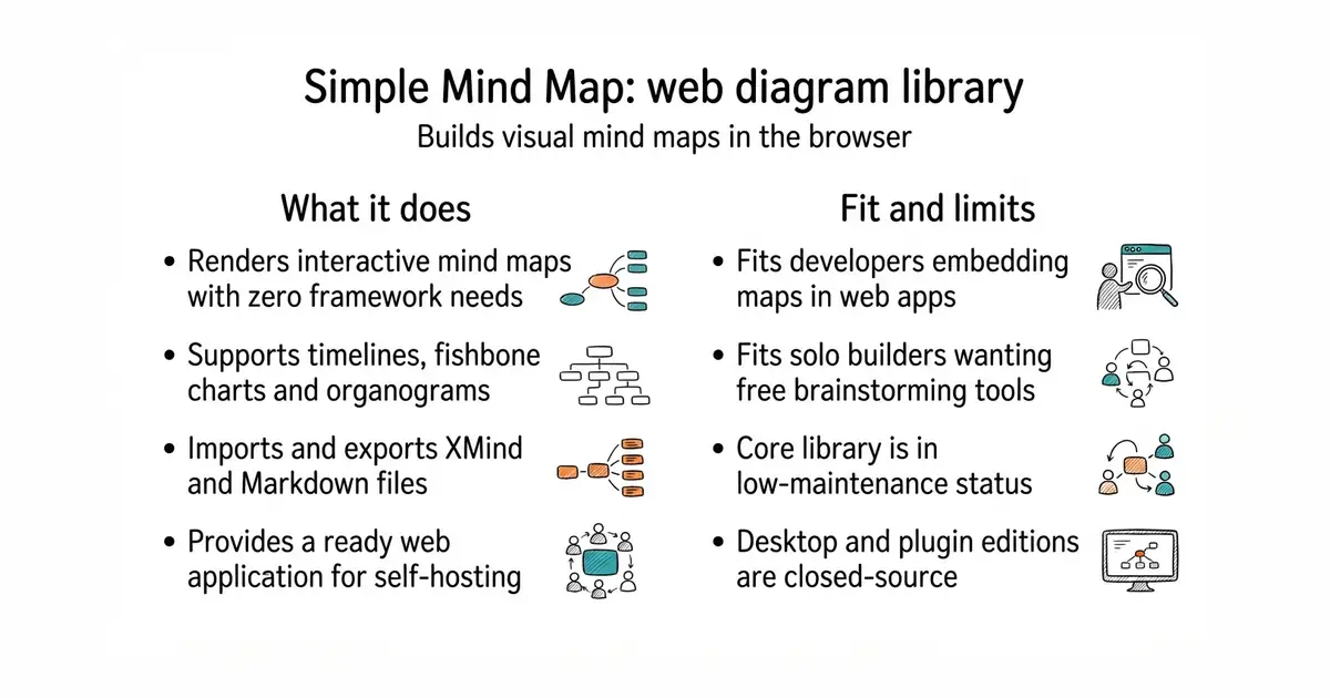 Simple Mind Map: web diagram library. Builds visual mind maps in the browser.