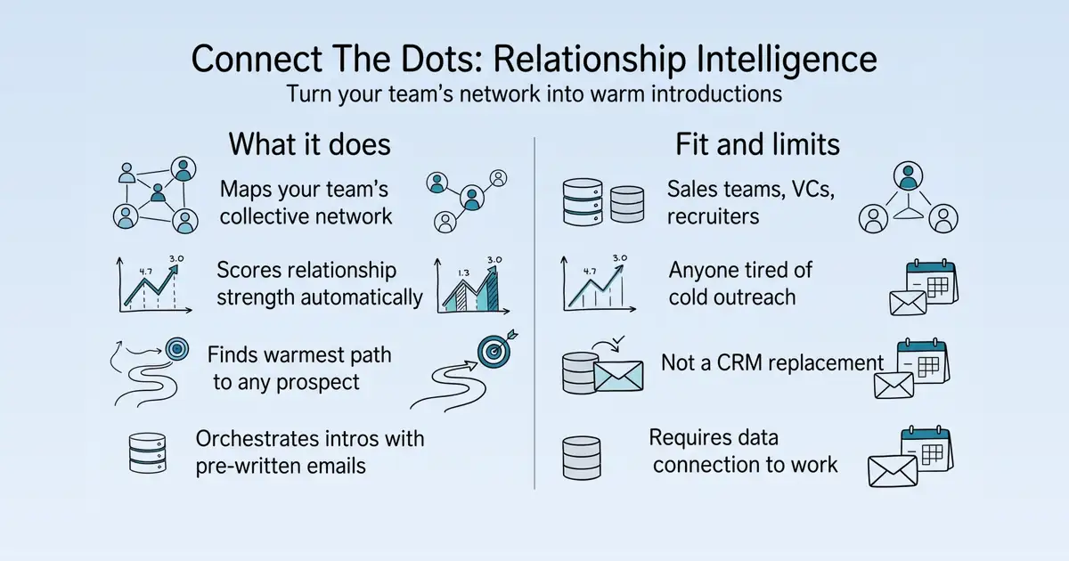 Connect The Dots (CTD.ai) at a glance